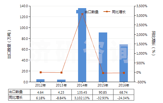 2012-2016年中國其他碑用或建筑用石(HS25169000)出口量及增速統計